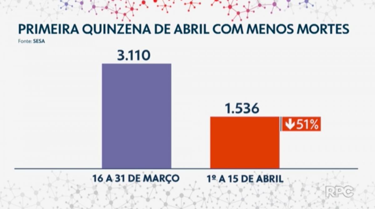 Caem Numero de Mortes Por Covid
